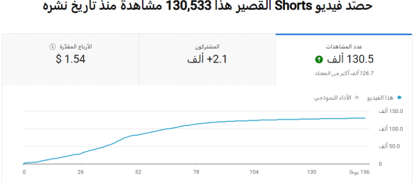 الربح من فيديوهات قصيرة لليوتيوب